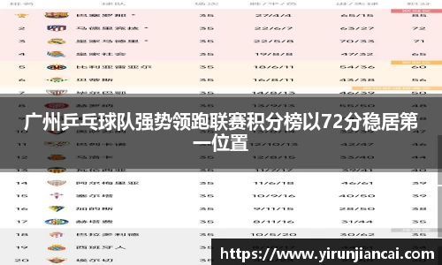 广州乒乓球队强势领跑联赛积分榜以72分稳居第一位置